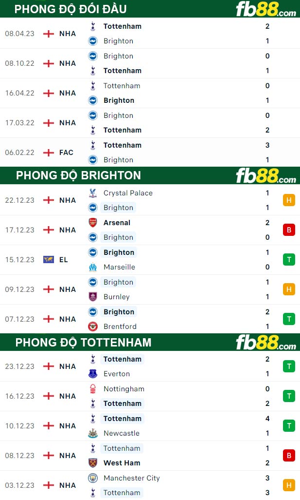 Fb88 thông số trận đấu Brighton vs Tottenham