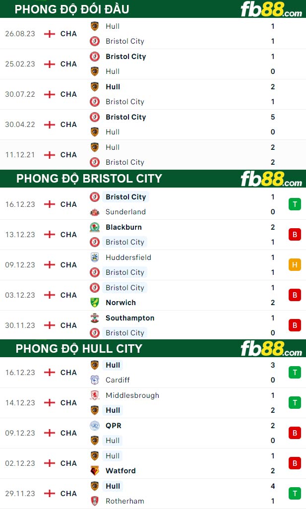 Fb88 thông số trận đấu Bristol City vs Hull City