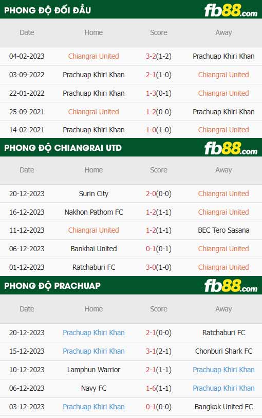 fb88-thông số trận đấu Chiangrai United vs Prachuap