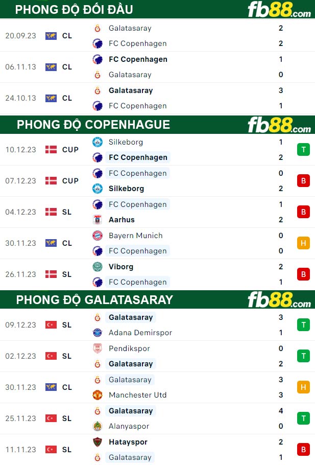 Fb88 thông số trận đấu Copenhague vs Galatasaray