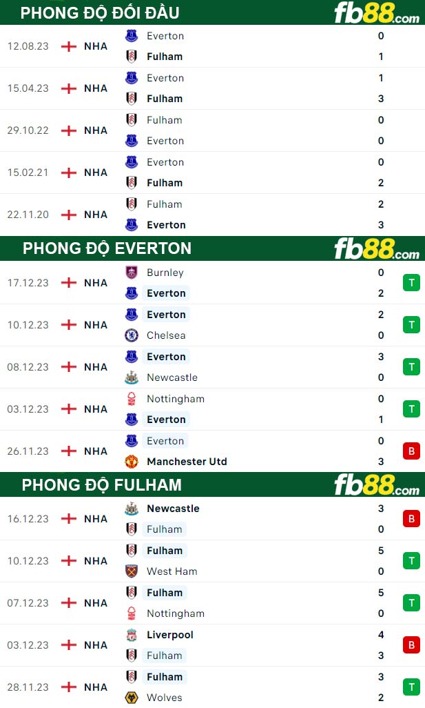 Fb88 thông số trận đấu Everton vs Fulham