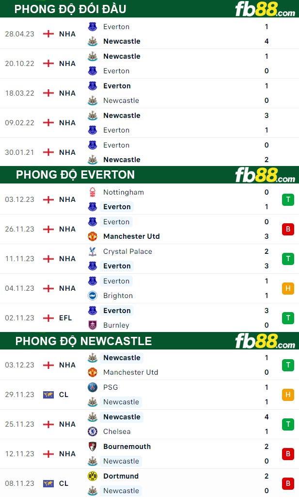 Fb88 thông số trận đấu Everton vs Newcastle