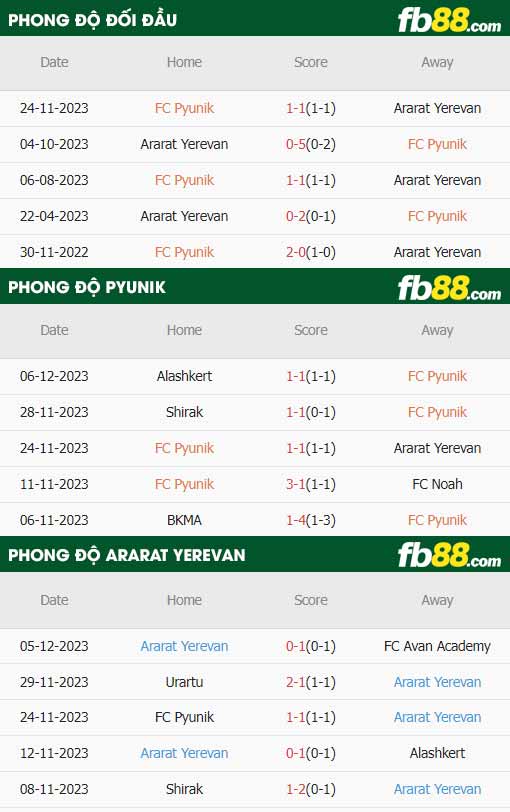 fb88-thông số trận đấu FC Pyunik vs Ararat Yerevan