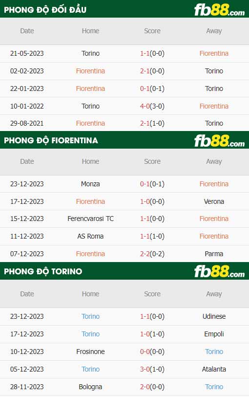 fb88-thông số trận đấu Fiorentina vs Torino