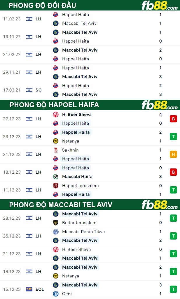 Fb88 tỷ lệ kèo trận đấu Hapoel Haifa vs Maccabi Tel Aviv