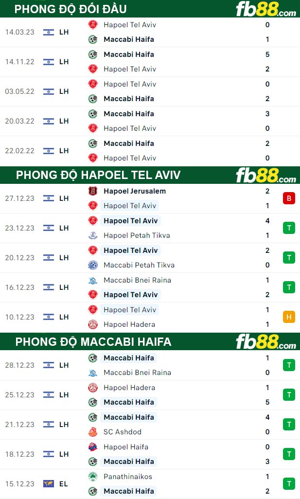 Fb88 thông số trận đấu Hapoel Tel Aviv vs Maccabi Haifa