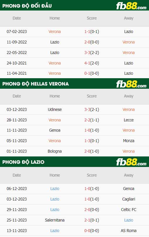 fb88-thông số trận đấu Hellas Verona vs Lazio