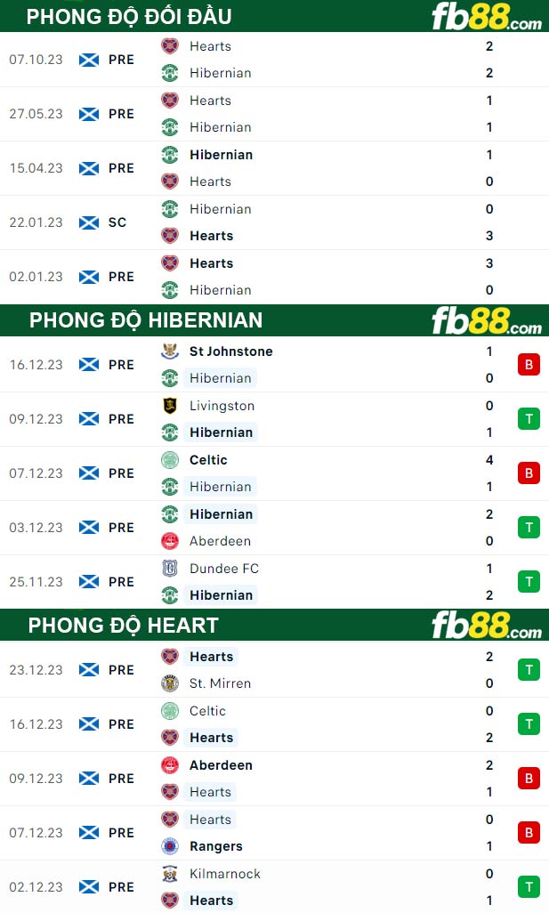 Fb88 tỷ lệ kèo trận đấu Hibernian vs Heart