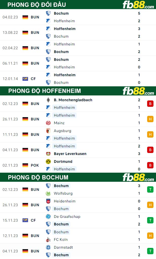 Fb88 thông số trận đấu Hoffenheim vs Bochum