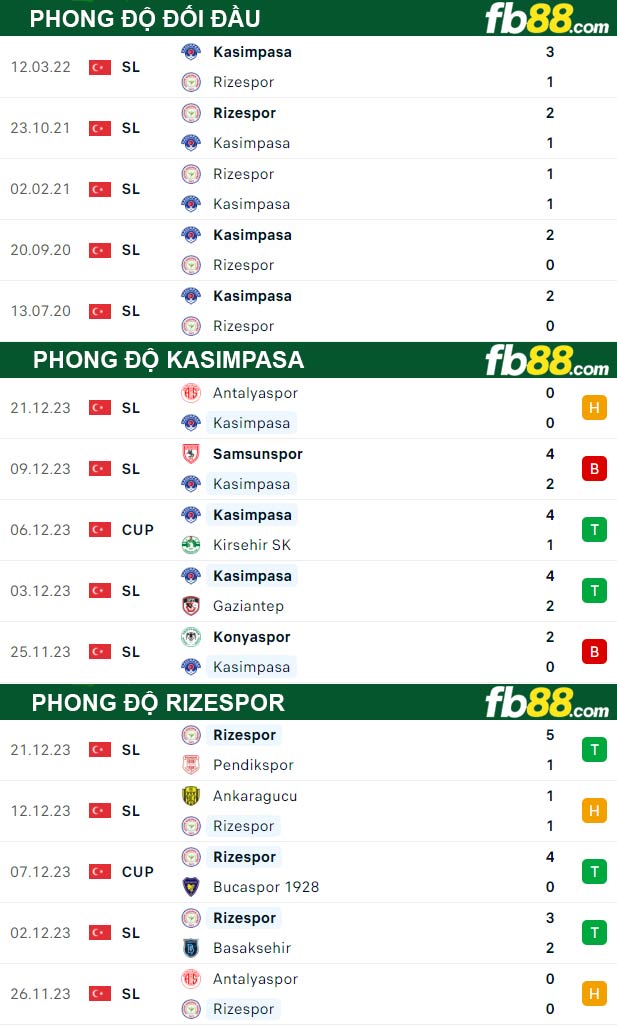 Fb88 thông số trận đấu Kasimpasa vs Rizespor