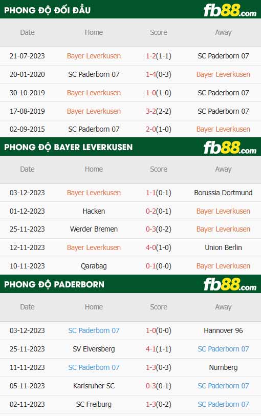fb88-thông số trận đấu Leverkusen vs Paderborn