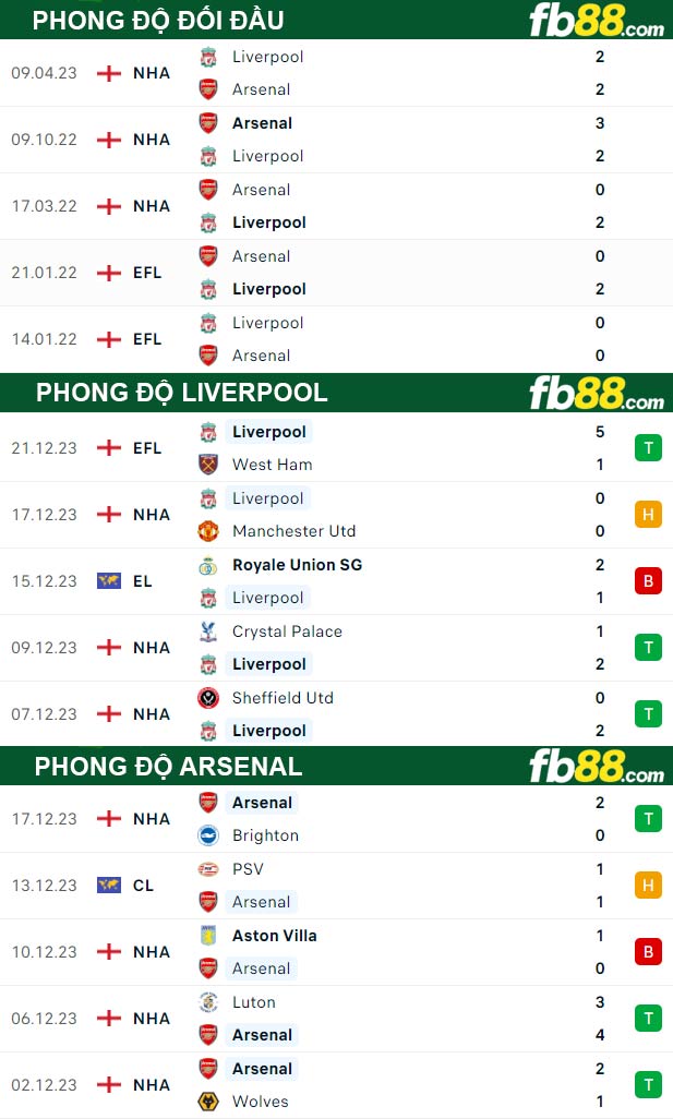 Fb88 thông số trận đấu Liverpool vs Arsenal