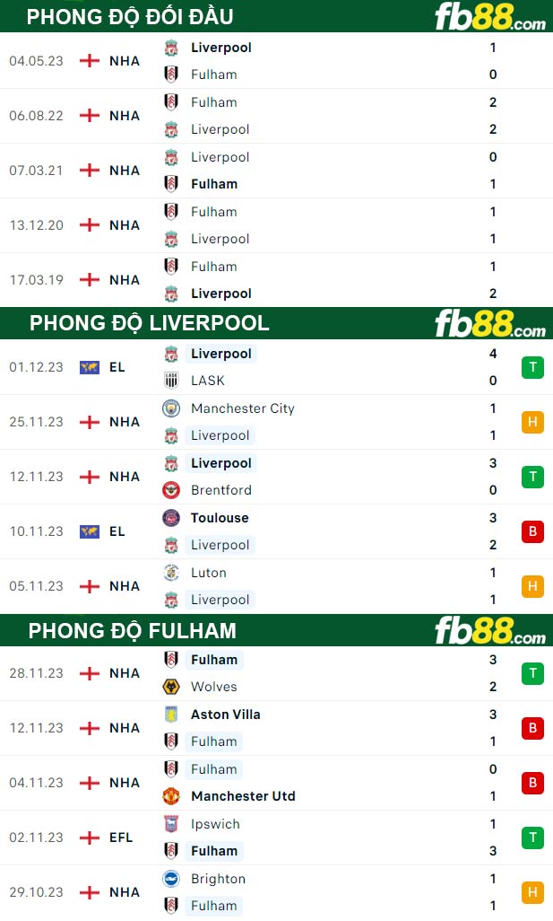 Fb88 thông số trận đấu Liverpool vs Fulham