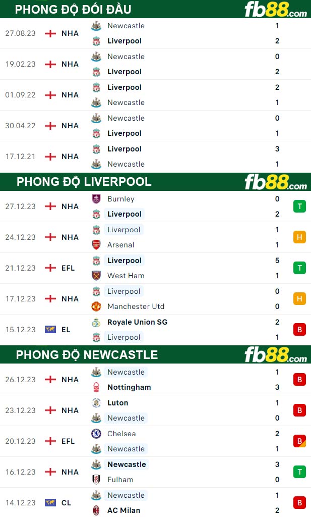 Fb88 thông số trận đấu Liverpool vs Newcastle