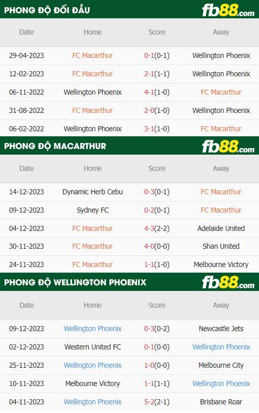 fb88-thông số trận đấu Macarthur FC vs Wellington Phoenix,