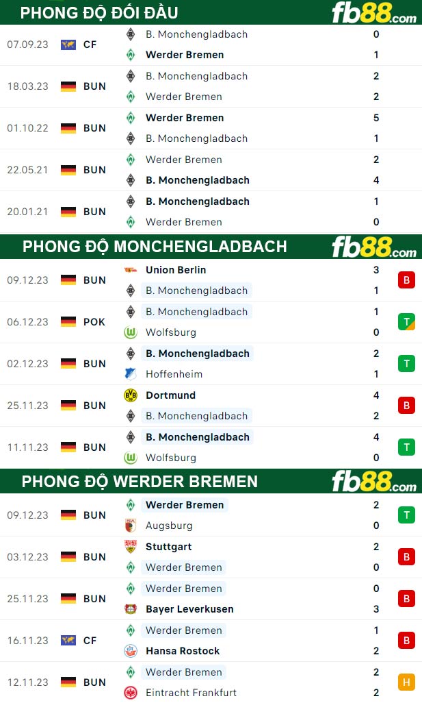 Fb88 thông số trận đấu Monchengladbach vs Werder Bremen