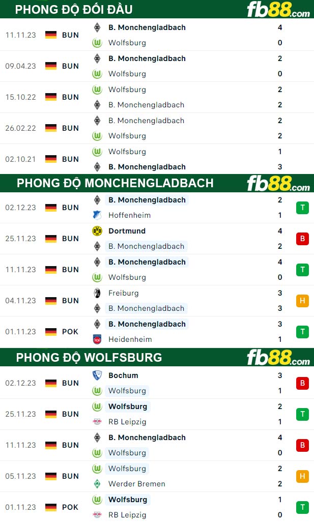 Fb88 thông số trận đấu Monchengladbach vs Wolfsburg