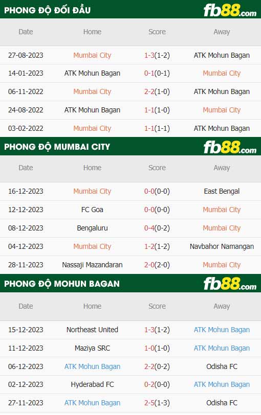 fb88-thông số trận đấu Mumbai City vs Mohun Bagan