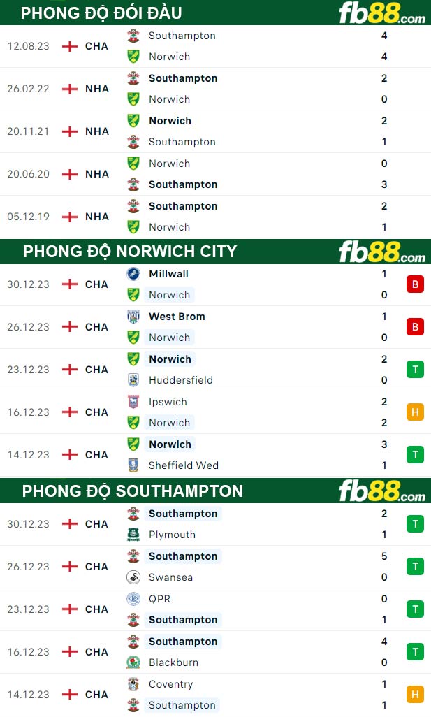 Fb88 thông số trận đấu Norwich City vs Southampton