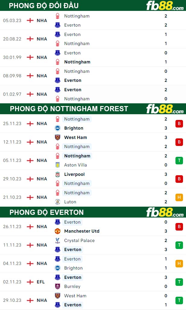 Fb88 thông số trận đấu Nottingham Forest vs Everton