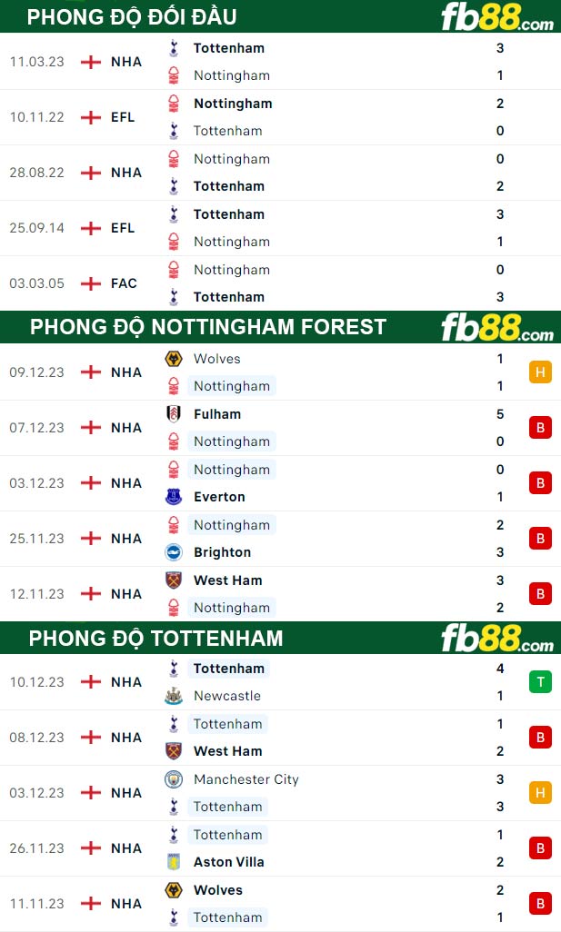 Fb88 thông số trận đấu Nottingham Forest vs Tottenham