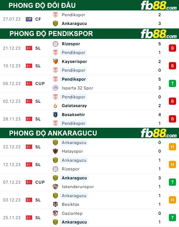 Fb88 thông số trận đấu Pendikspor vs Ankaragucu