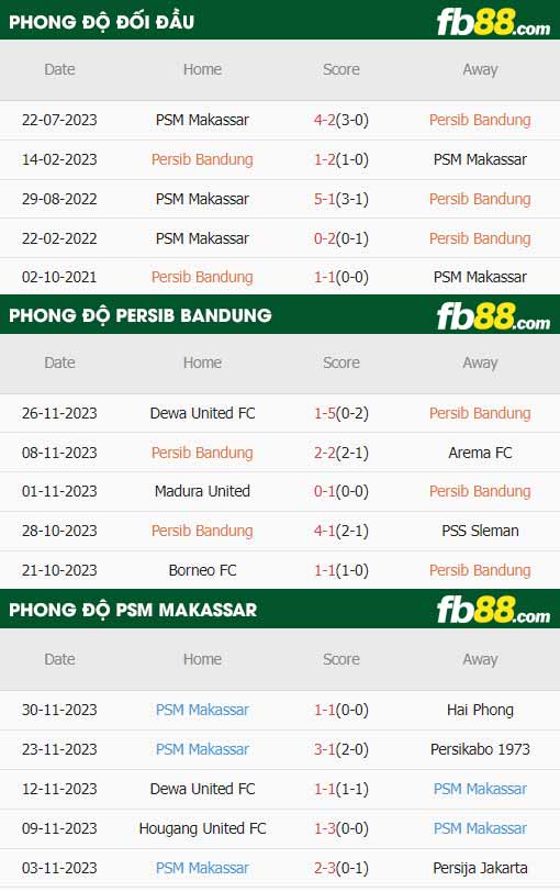 fb88-thông số trận đấu Persib Bandung vs PSM Makassar