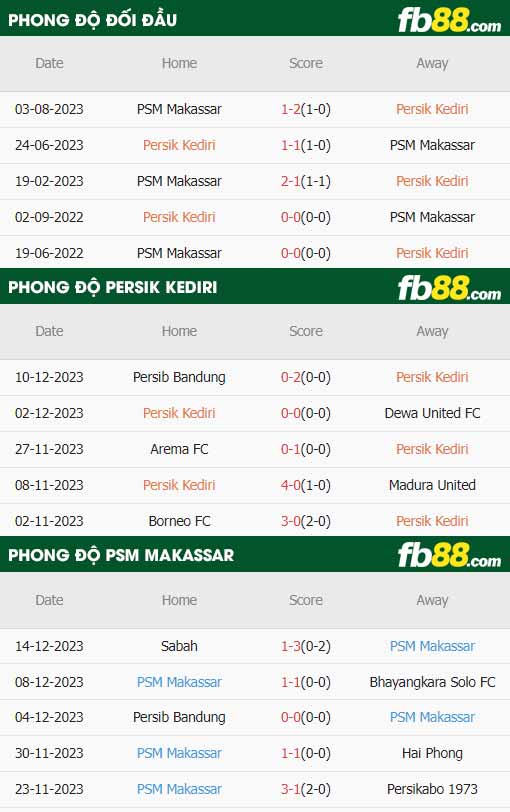 fb88-thông số trận đấu Persik Kediri vs PSM Makassar