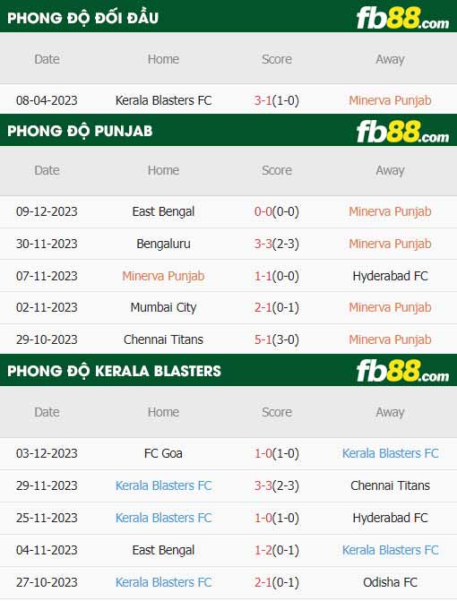 fb88-thông số trận đấu Punjab vs Kerala Blasters