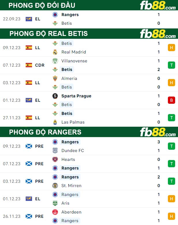 Fb88 thông số trận đấu Real Betis vs Rangers