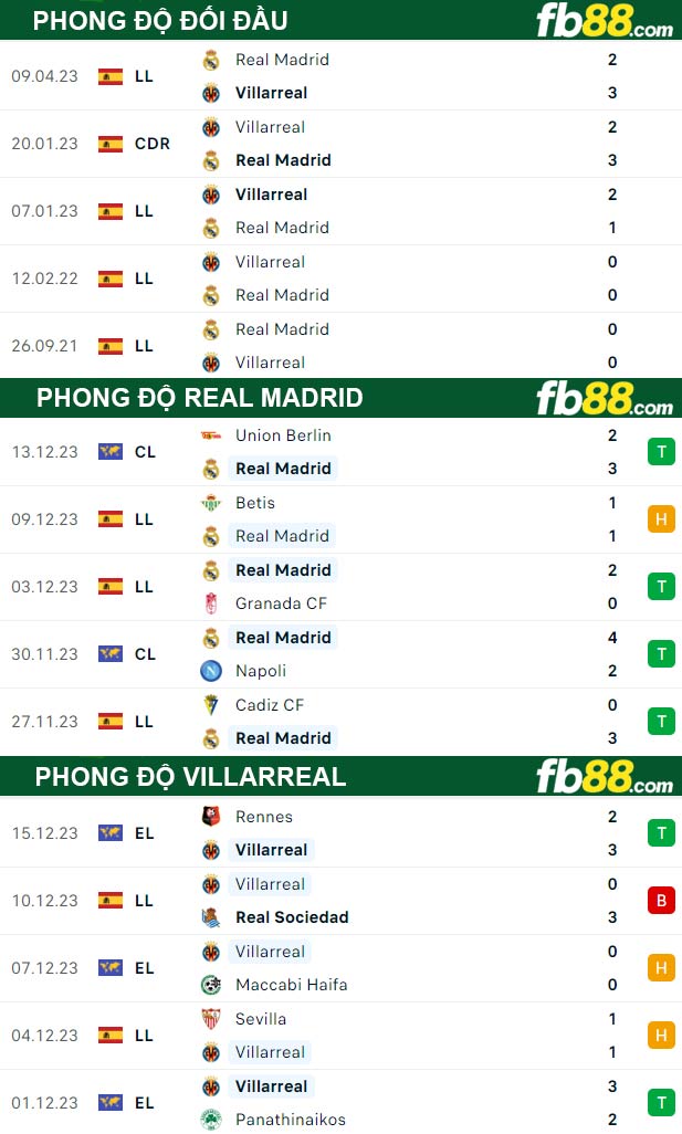 Fb88 thông số trận đấu Real Madrid vs Villarreal