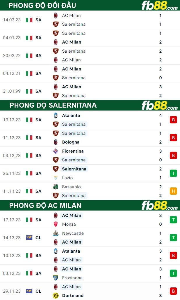 Fb88 thông số trận đấu Salernitana vs AC Milan