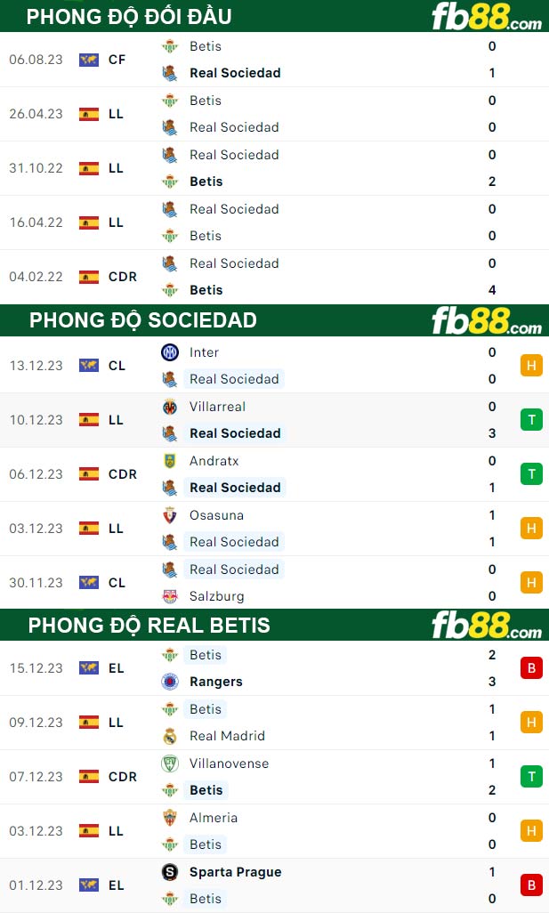 Fb88 thông số trận đấu Sociedad vs Real Betis