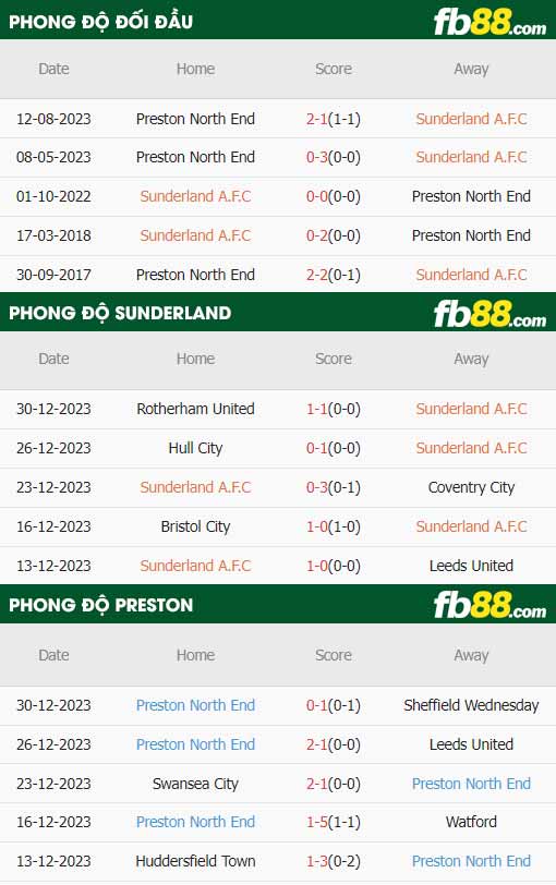fb88-thông số trận đấu Sunderland vs Preston