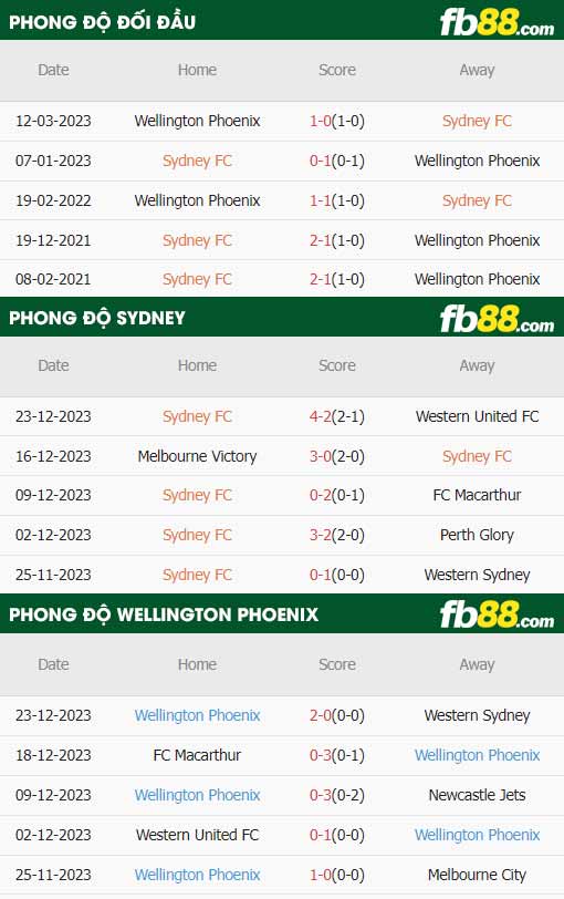 fb88-thông số trận đấu Sydney FC vs Wellington Phoenix
