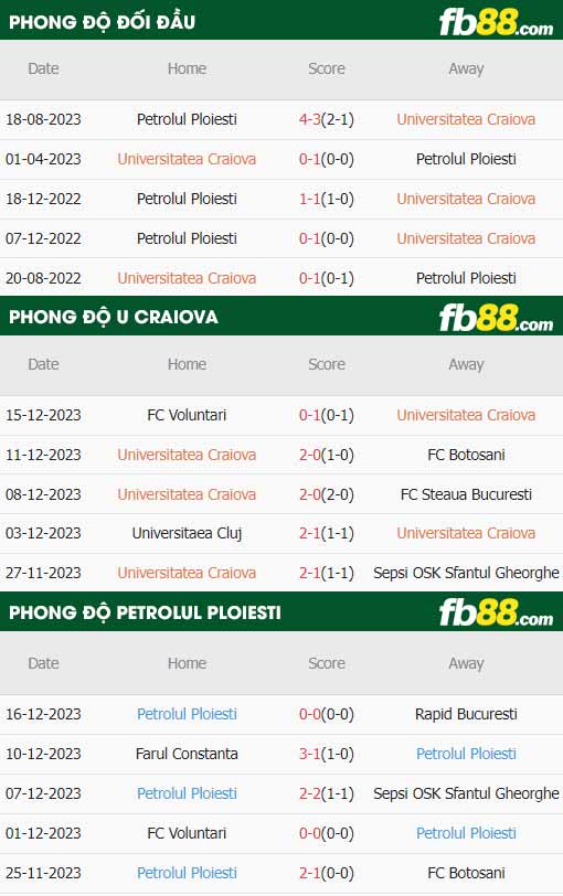 fb88-thông số trận đấu U Craiova vs Petrolul Ploiesti