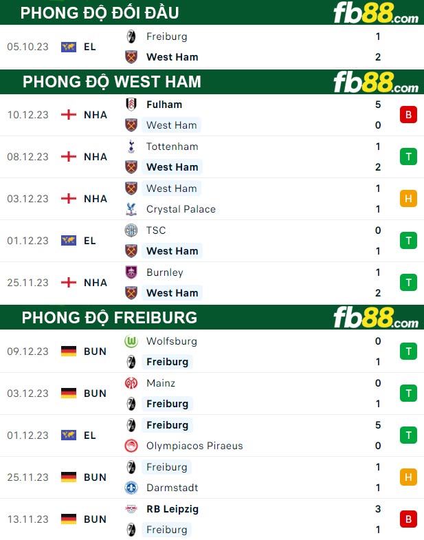 Fb88 thông số trận đấu West Ham vs Freiburg