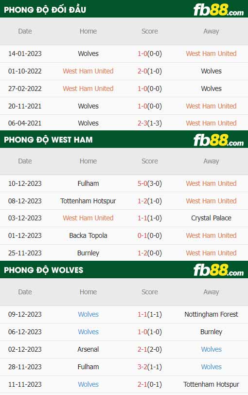 fb88-thông số trận đấu West Ham vs Wolves