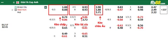 fb88-bang-keo-tran-dau-Bristol-City-vs-West-Ham-17-01-2024