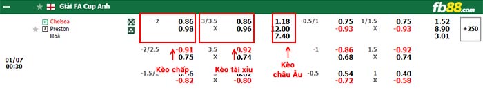 fb88-bảng kèo trận đấu Chelsea vs Preston