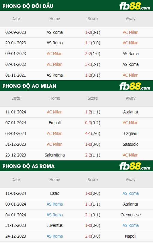 fb88-thong-so-tran-dau-AC-Milan-vs-AS-Roma-15-01-2024