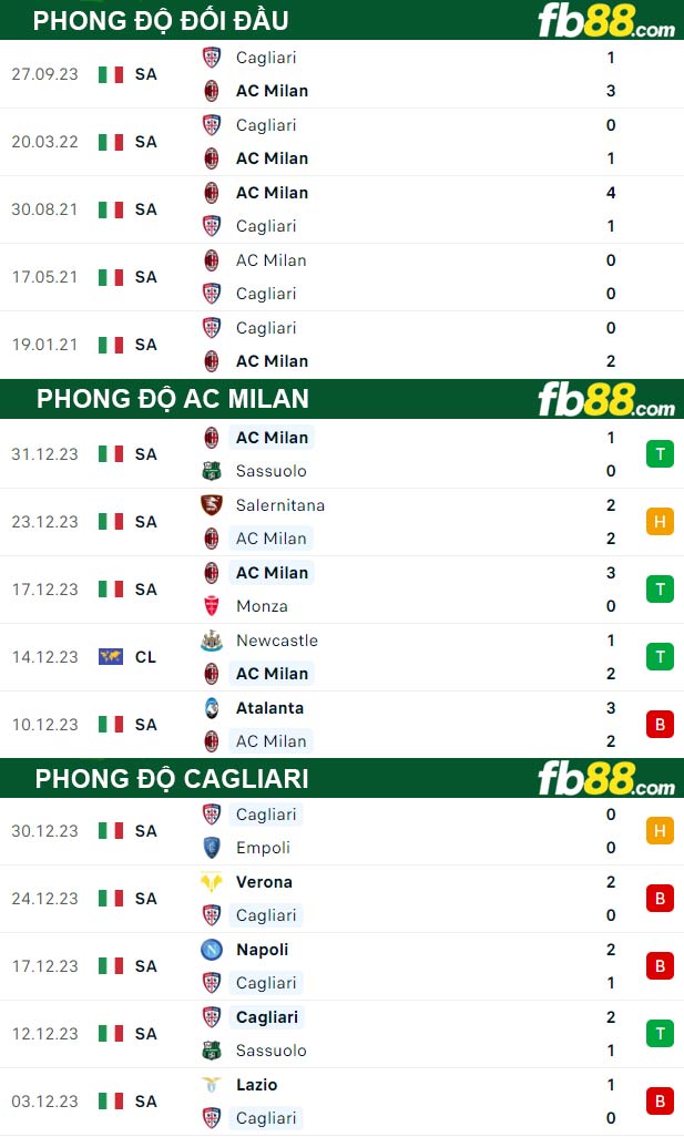 Fb88 thông số trận đấu AC Milan vs Cagliari