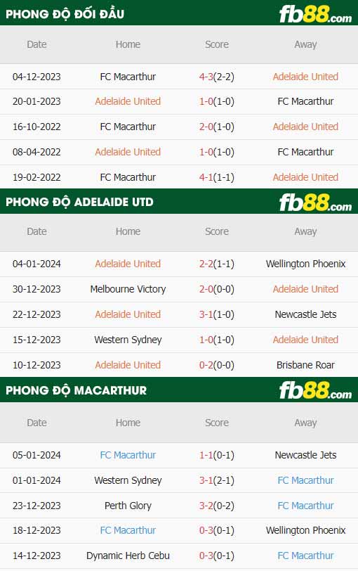 fb88-thông số trận đấu Adelaide United vs Macarthur