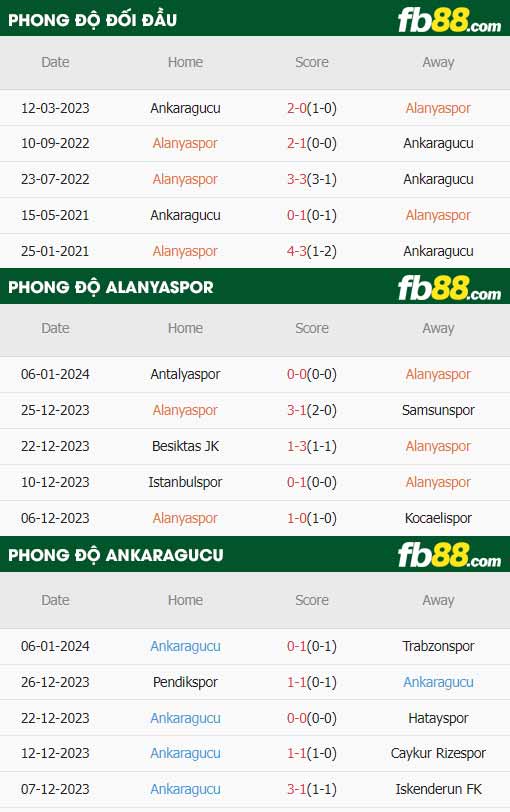 fb88-thông số trận đấu Alanyaspor vs Ankaragucu