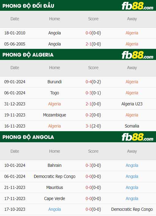 fb88-thong-so-tran-dau-Algeria-vs-Angola-16-01-2024