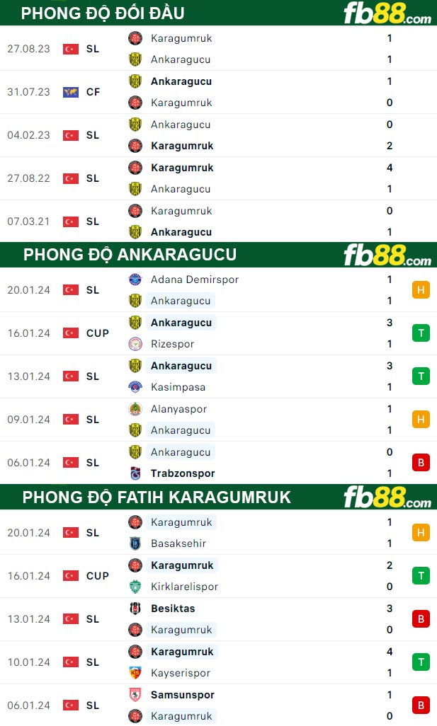 Fb88 thông số trận đấu Ankaragucu vs Fatih Karagumruk