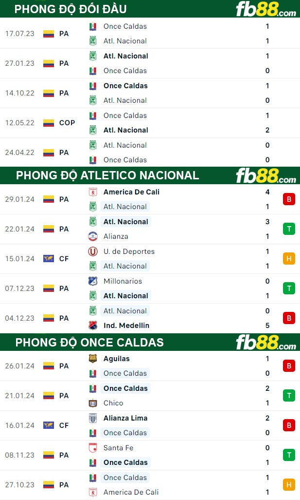 Fb88 thông số trận đấu Atletico Nacional vs Once Caldas