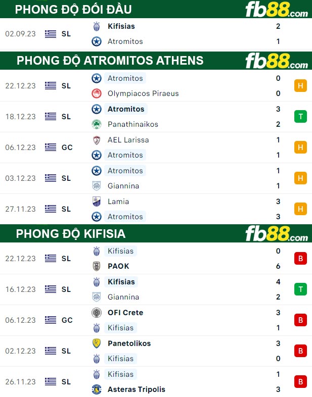 Fb88 thông số trận đấu Atromitos Athens vs Kifisia