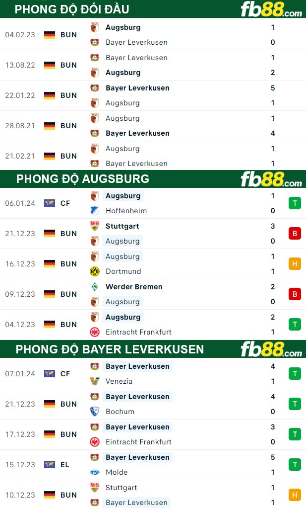 Fb88 thông số trận đấu Augsburg vs Bayer Leverkusen
