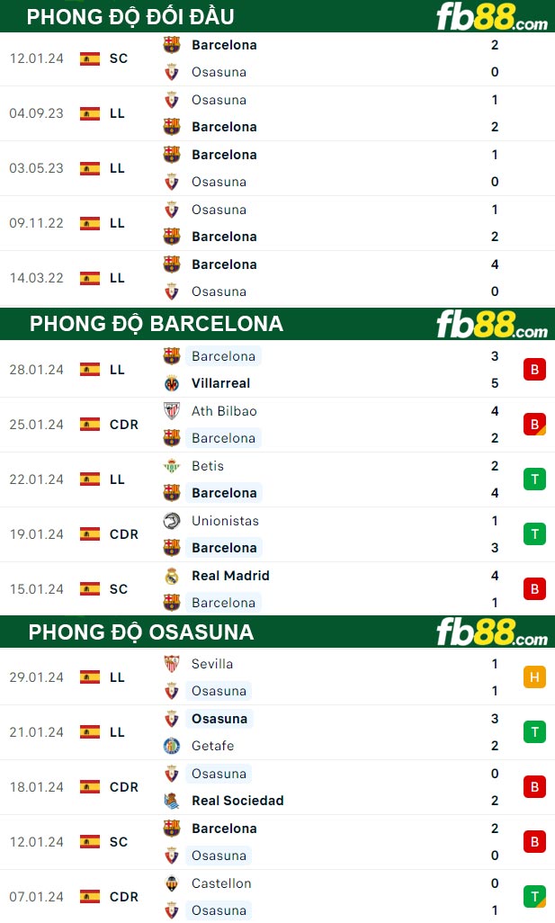 Fb88 thông số trận đấu Barcelona vs Osasuna